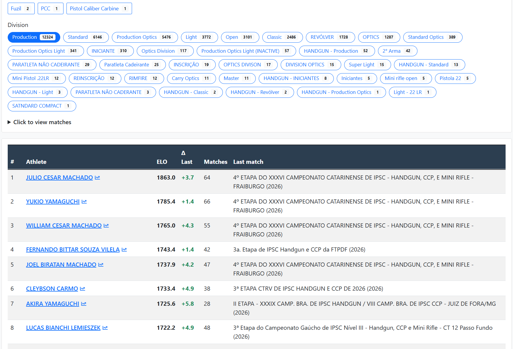 Ranking ELO IPSC — classificação de atletas